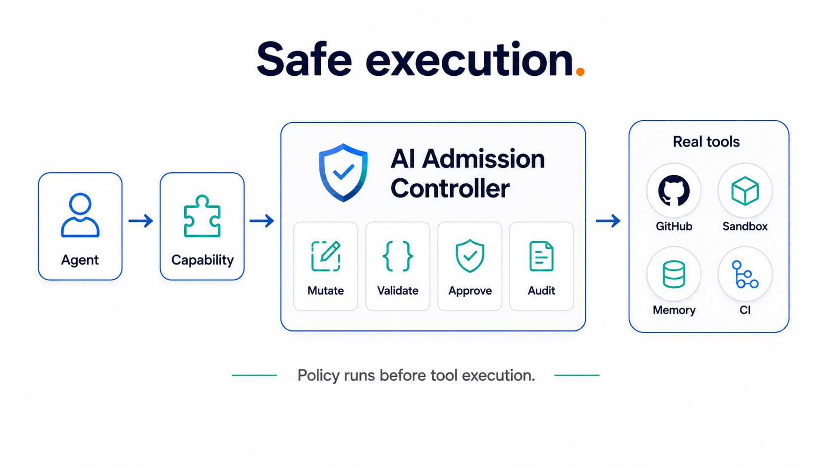 Safe draft pull request workflow with validation, safe defaults and audit metadata